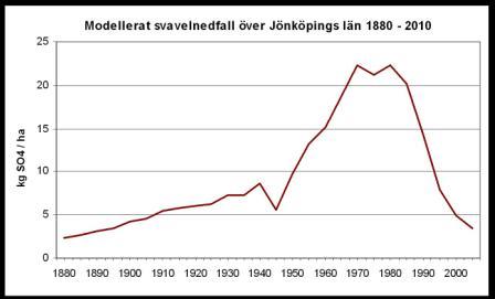 Svavelnedfall över Småländska höglandet 1880 till 2010.